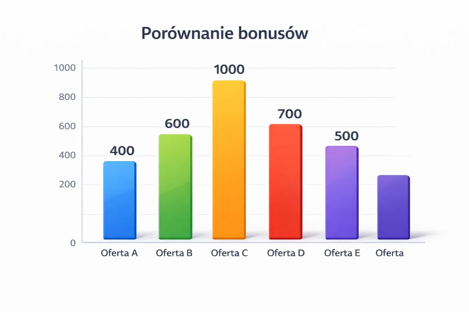 Wykres por&oacute;wnawczy bonus&oacute;w r&oacute;żnych bukmacher&oacute;w