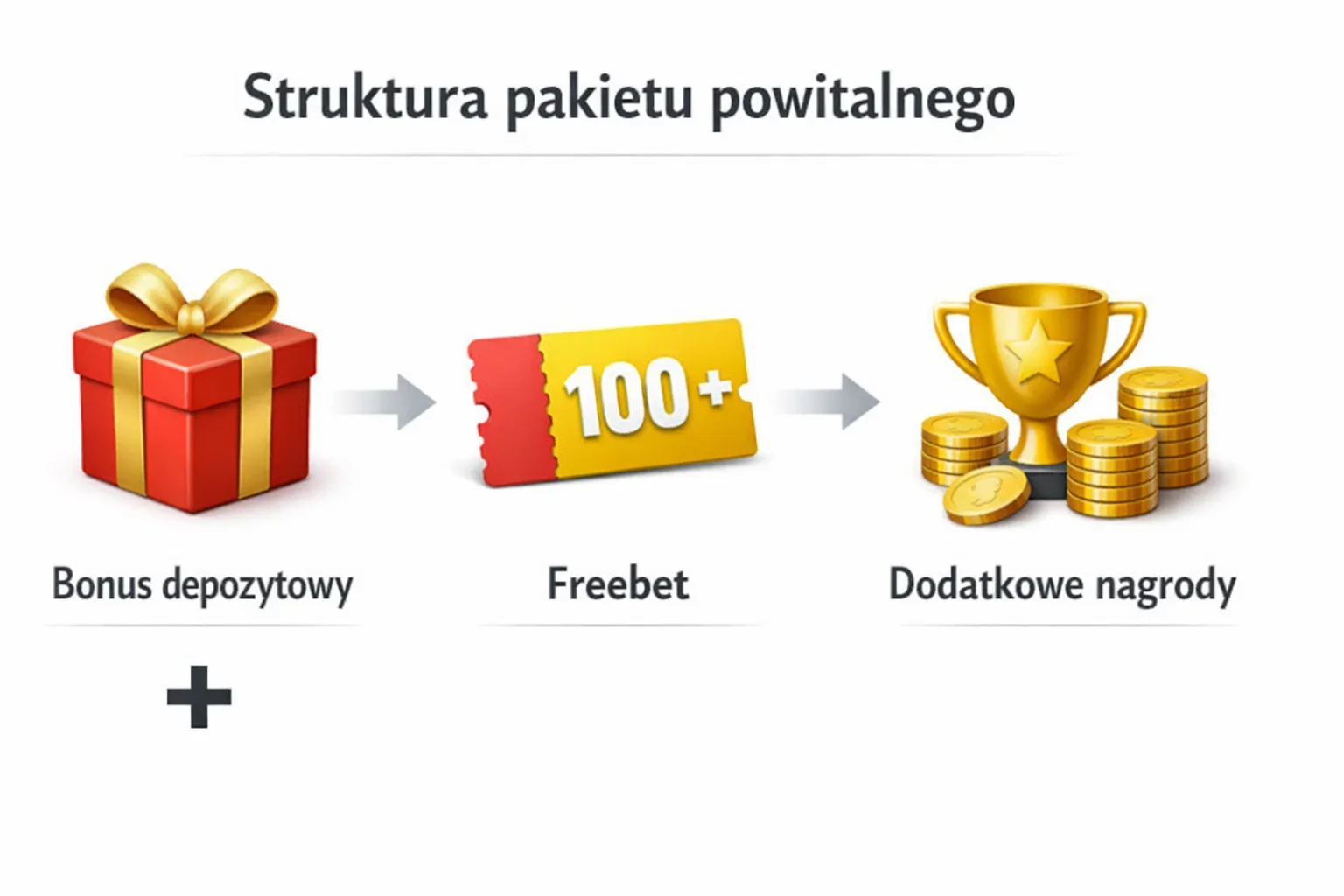 Schemat struktury bonus&oacute;w powitalnych z ikonami freebet&oacute;w