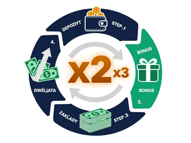 Infografika przedstawiająca mechanizm obrotu bonusem - schemat przepływu od depozytu przez bonus, zakłady do wypłaty środków