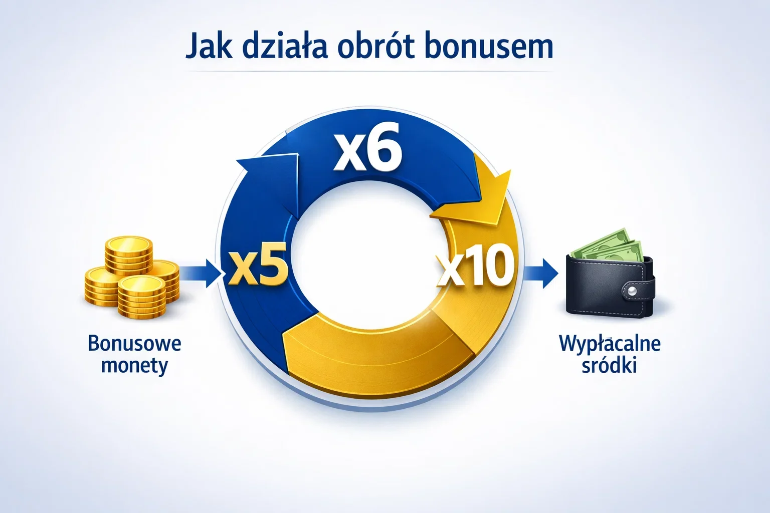 Schemat obrotu bonusem z mnożnikiem i strzałkami