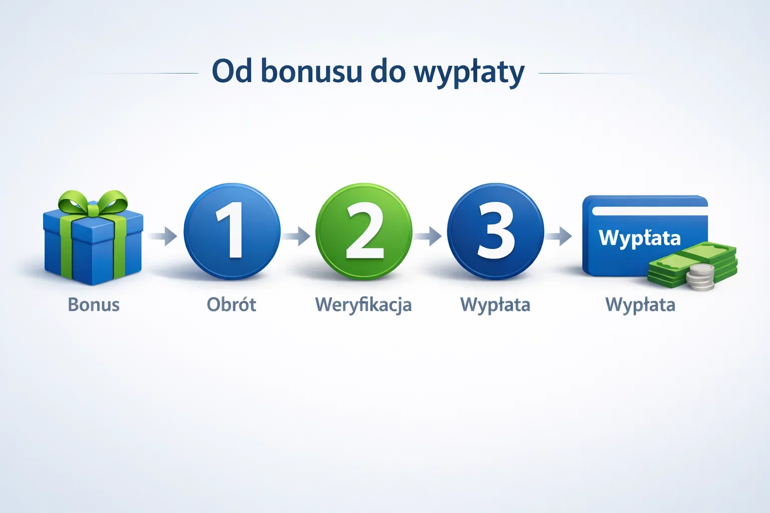 Ścieżka od bonusu do wypłaty gotówki na konto bankowe